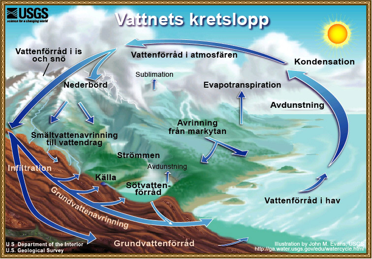 Vattnets kretslopp – läromedel till lektion i kemi åk 7,8,9